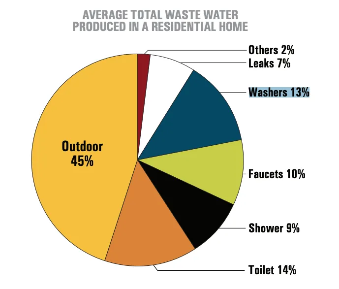 tucson waste water